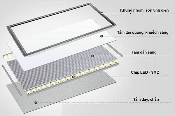 Tại sao đèn LED âm trần thạch cao 600×600 rất được lòng người tiêu dùng?